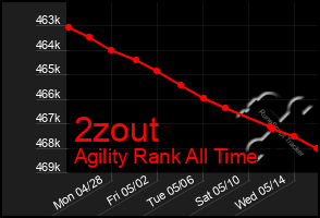 Total Graph of 2zout