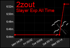 Total Graph of 2zout