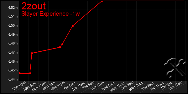 Last 7 Days Graph of 2zout