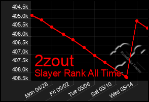 Total Graph of 2zout
