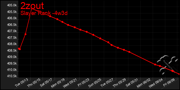 Last 31 Days Graph of 2zout