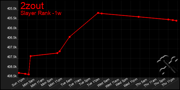 Last 7 Days Graph of 2zout