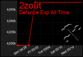 Total Graph of 2zout
