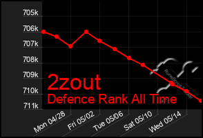 Total Graph of 2zout