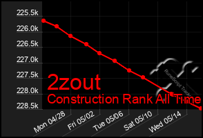 Total Graph of 2zout