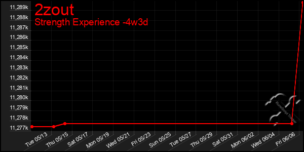 Last 31 Days Graph of 2zout