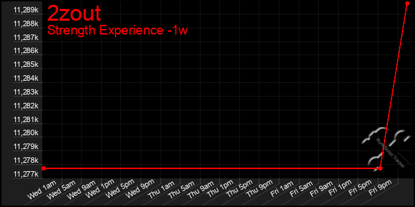 Last 7 Days Graph of 2zout