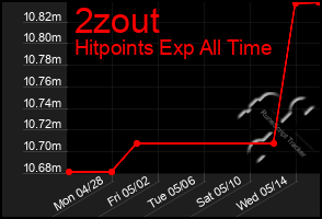 Total Graph of 2zout