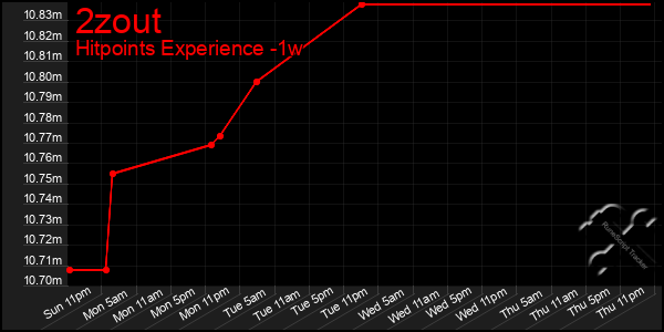 Last 7 Days Graph of 2zout