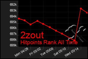 Total Graph of 2zout