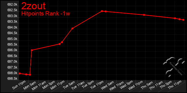Last 7 Days Graph of 2zout