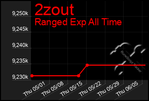 Total Graph of 2zout