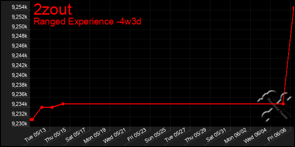 Last 31 Days Graph of 2zout