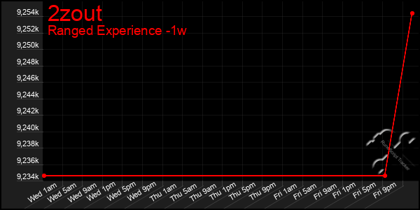 Last 7 Days Graph of 2zout