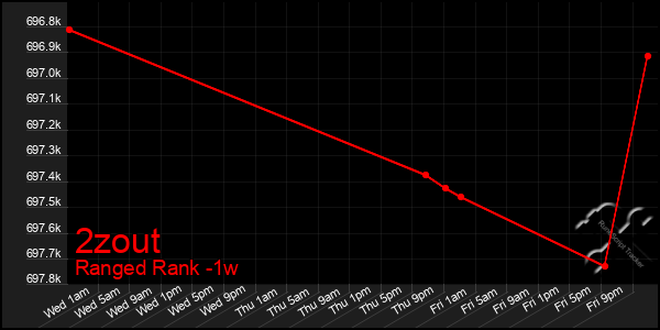Last 7 Days Graph of 2zout