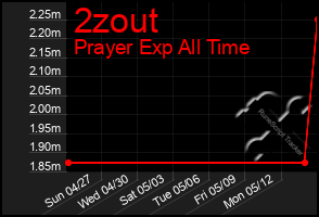 Total Graph of 2zout