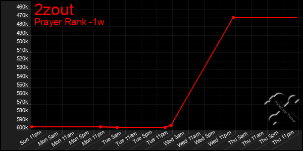Last 7 Days Graph of 2zout