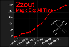 Total Graph of 2zout