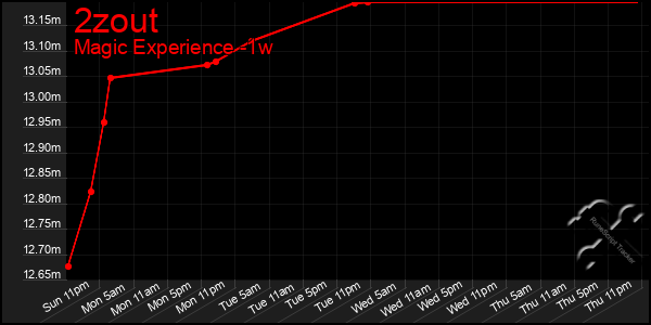 Last 7 Days Graph of 2zout