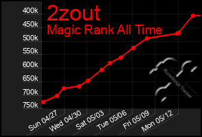 Total Graph of 2zout