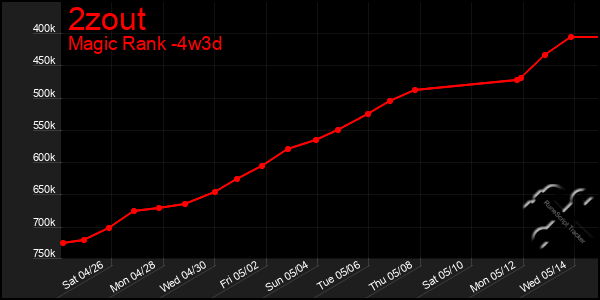 Last 31 Days Graph of 2zout