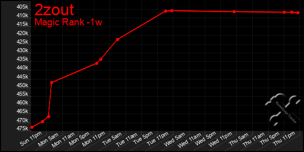 Last 7 Days Graph of 2zout