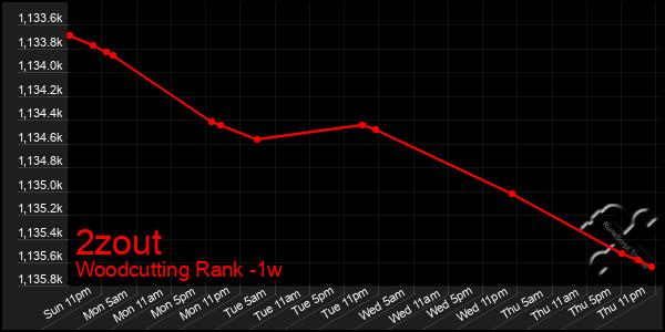 Last 7 Days Graph of 2zout