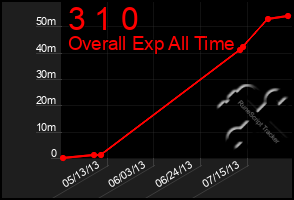 Total Graph of 3 1 0