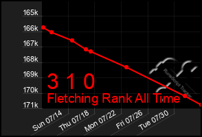 Total Graph of 3 1 0