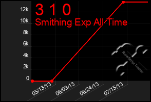 Total Graph of 3 1 0