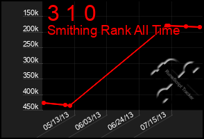 Total Graph of 3 1 0