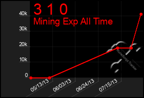 Total Graph of 3 1 0