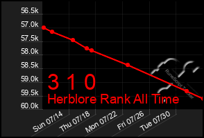 Total Graph of 3 1 0