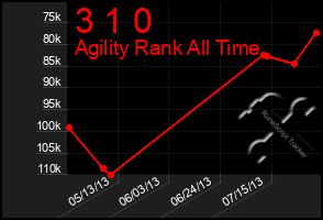 Total Graph of 3 1 0