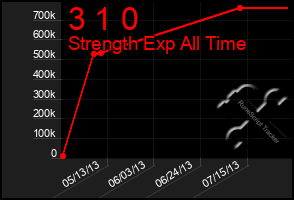 Total Graph of 3 1 0