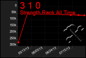 Total Graph of 3 1 0