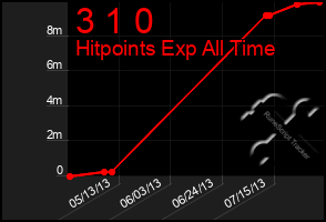 Total Graph of 3 1 0