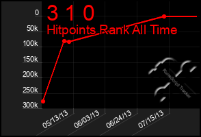 Total Graph of 3 1 0