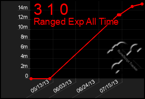 Total Graph of 3 1 0