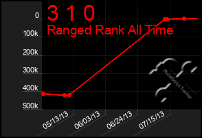 Total Graph of 3 1 0