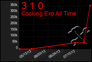 Total Graph of 3 1 0