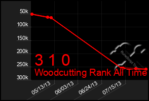 Total Graph of 3 1 0