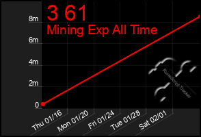 Total Graph of 3 61