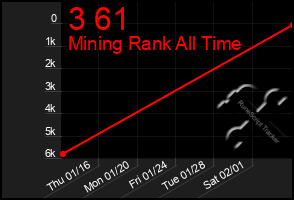 Total Graph of 3 61