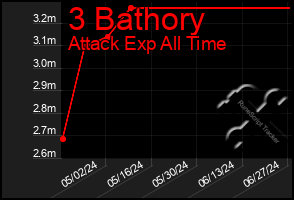 Total Graph of 3 Bathory