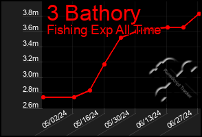 Total Graph of 3 Bathory