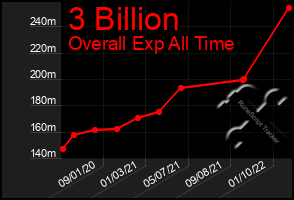 Total Graph of 3 Billion