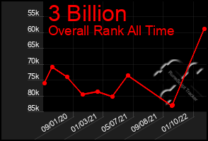 Total Graph of 3 Billion