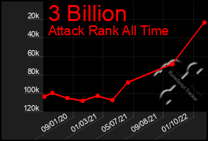 Total Graph of 3 Billion