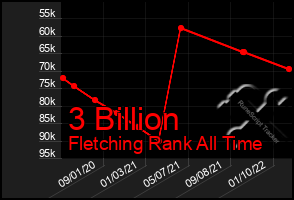 Total Graph of 3 Billion